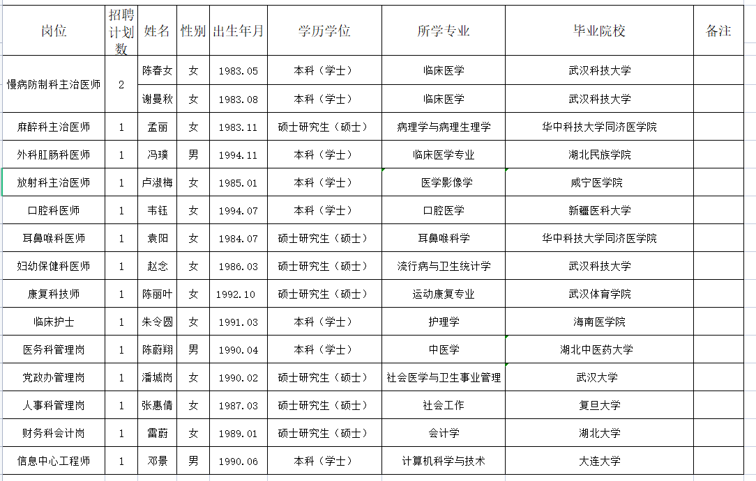 湖北省直属机关医院2021年公开招聘拟录用人员公示